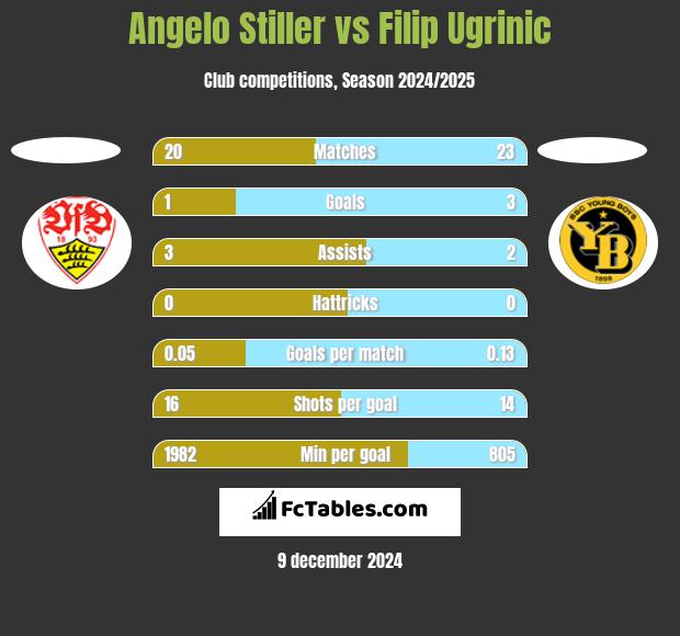 Angelo Stiller vs Filip Ugrinic h2h player stats