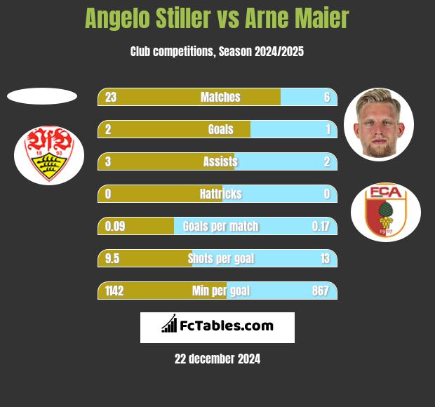 Angelo Stiller vs Arne Maier h2h player stats