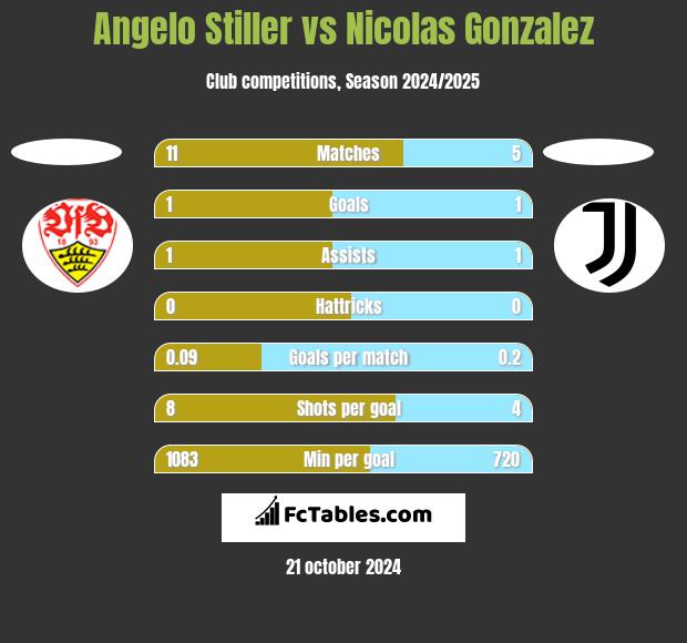 Angelo Stiller vs Nicolas Gonzalez h2h player stats