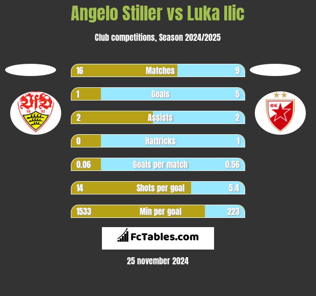 Angelo Stiller vs Luka Ilic h2h player stats