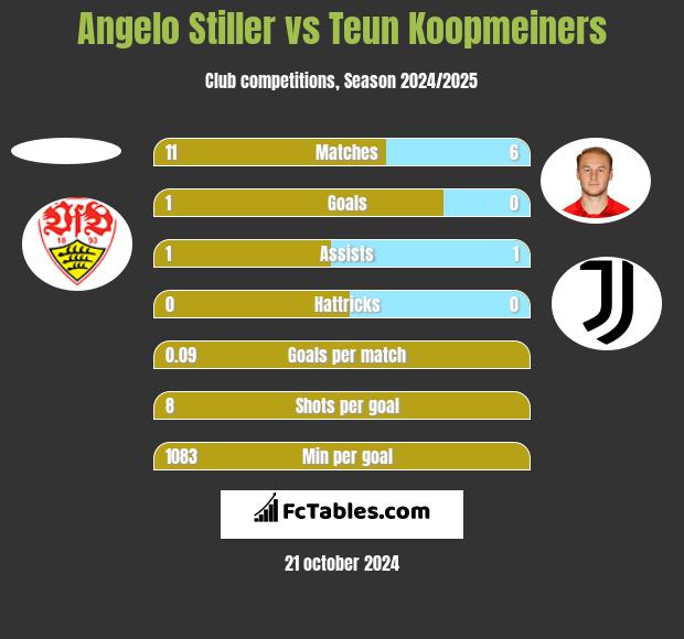 Angelo Stiller vs Teun Koopmeiners h2h player stats