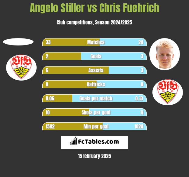 Angelo Stiller vs Chris Fuehrich h2h player stats