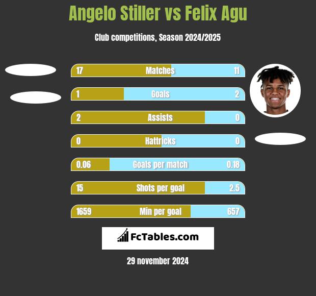 Angelo Stiller vs Felix Agu h2h player stats