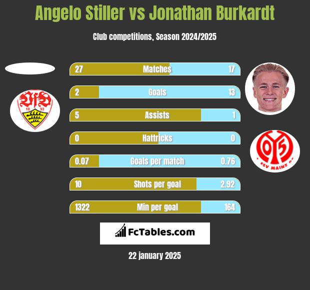 Angelo Stiller vs Jonathan Burkardt h2h player stats