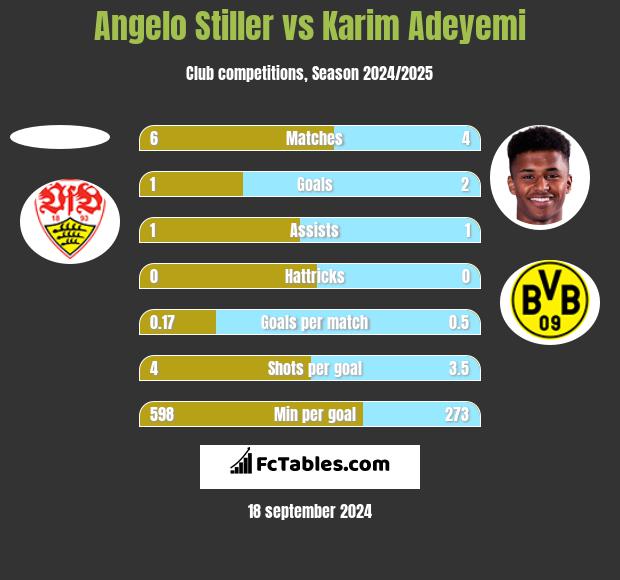 Angelo Stiller vs Karim Adeyemi h2h player stats