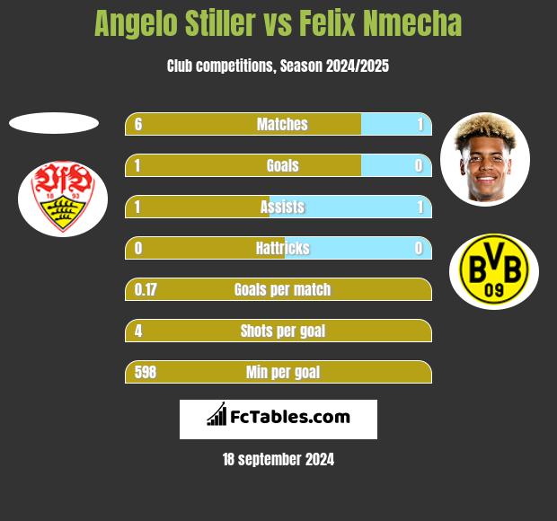 Angelo Stiller vs Felix Nmecha h2h player stats