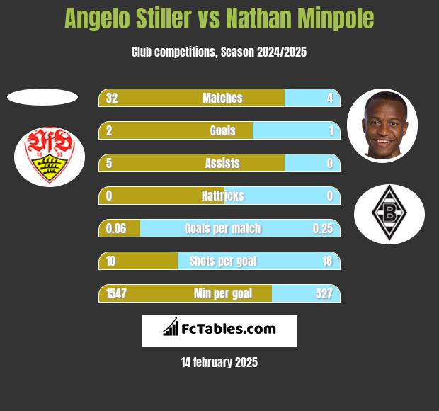 Angelo Stiller vs Nathan Minpole h2h player stats