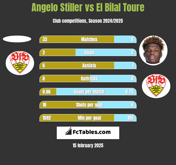 Angelo Stiller vs El Bilal Toure h2h player stats