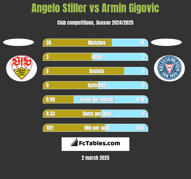 Angelo Stiller vs Armin Gigovic h2h player stats