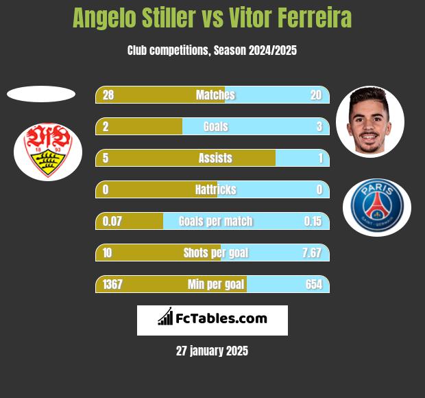 Angelo Stiller vs Vitor Ferreira h2h player stats