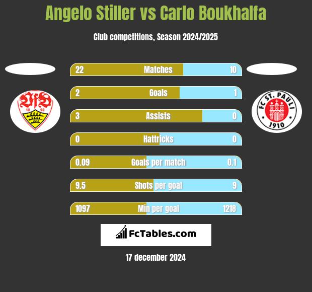 Angelo Stiller vs Carlo Boukhalfa h2h player stats