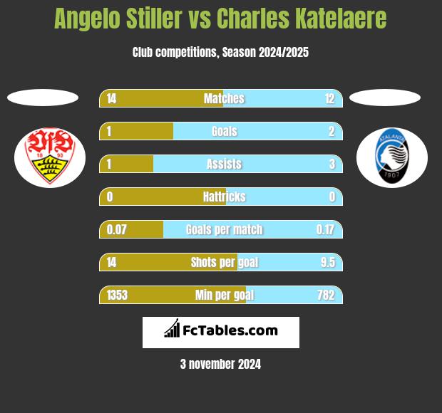 Angelo Stiller vs Charles Katelaere h2h player stats