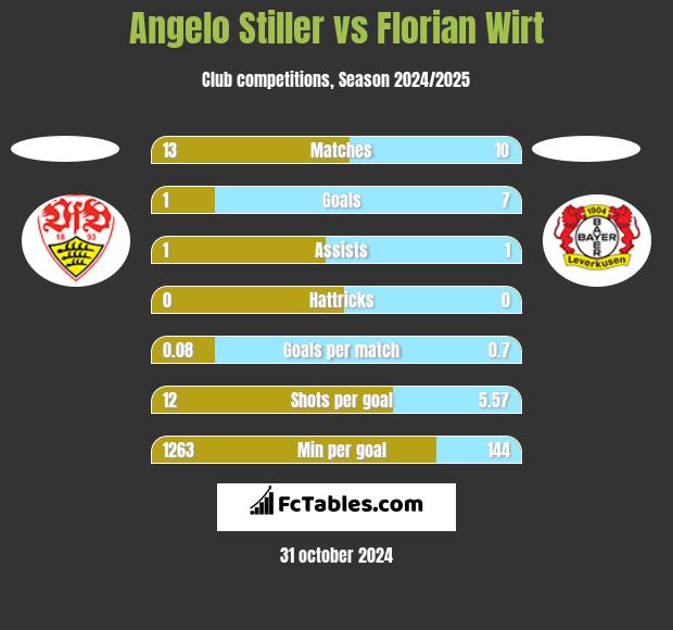 Angelo Stiller vs Florian Wirt h2h player stats