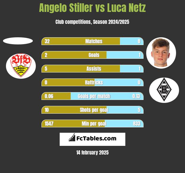 Angelo Stiller vs Luca Netz h2h player stats