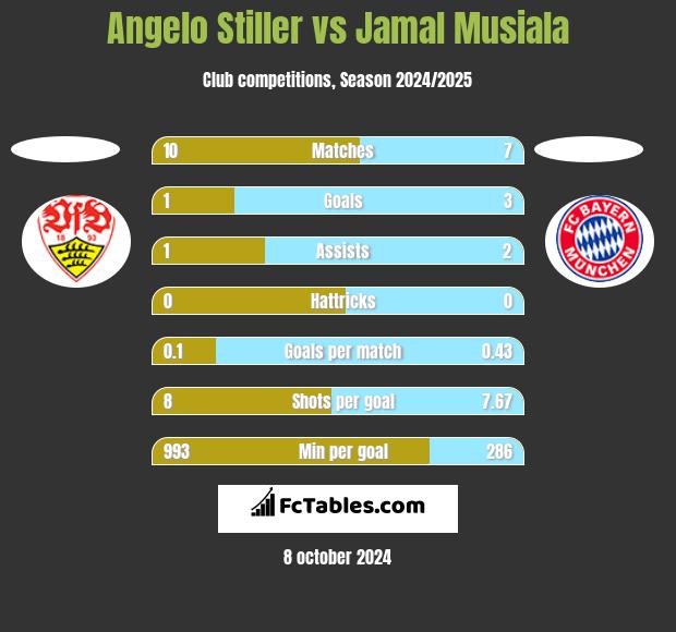 Angelo Stiller vs Jamal Musiala h2h player stats