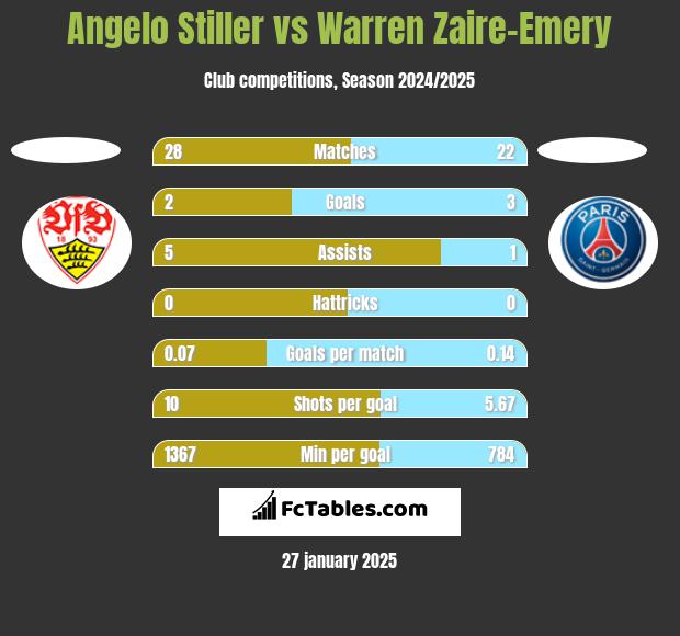 Angelo Stiller vs Warren Zaire-Emery h2h player stats