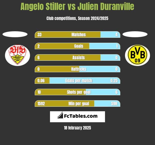 Angelo Stiller vs Julien Duranville h2h player stats