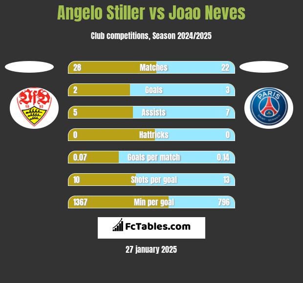 Angelo Stiller vs Joao Neves h2h player stats