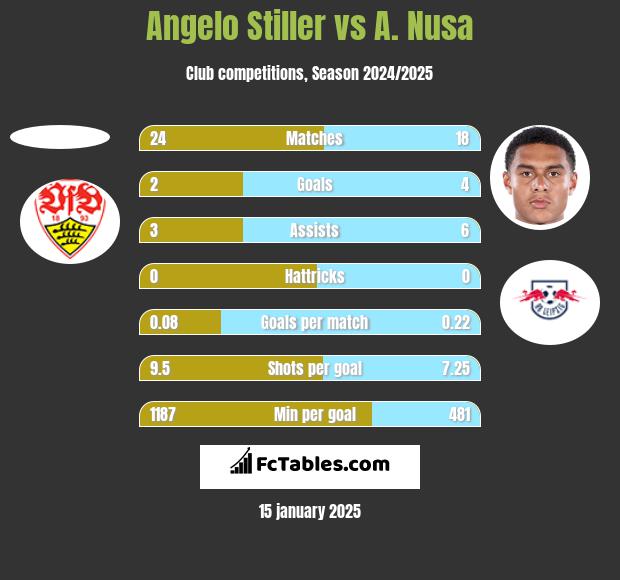 Angelo Stiller vs A. Nusa h2h player stats