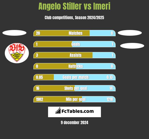 Angelo Stiller vs Imeri h2h player stats