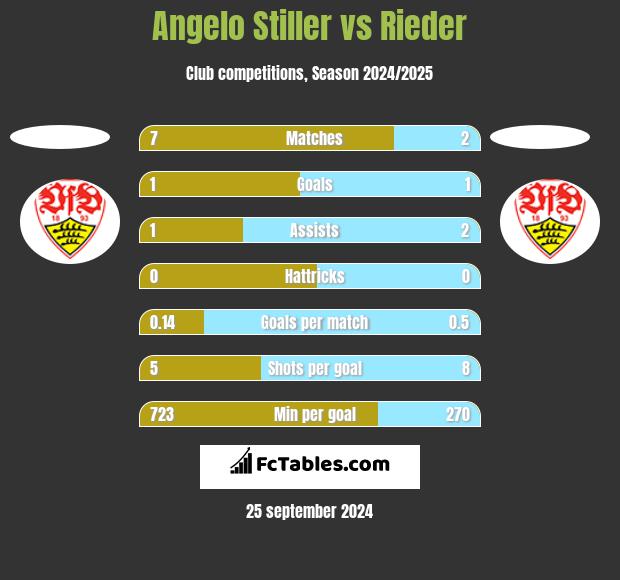 Angelo Stiller vs Rieder h2h player stats