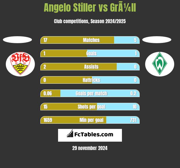 Angelo Stiller vs GrÃ¼ll h2h player stats