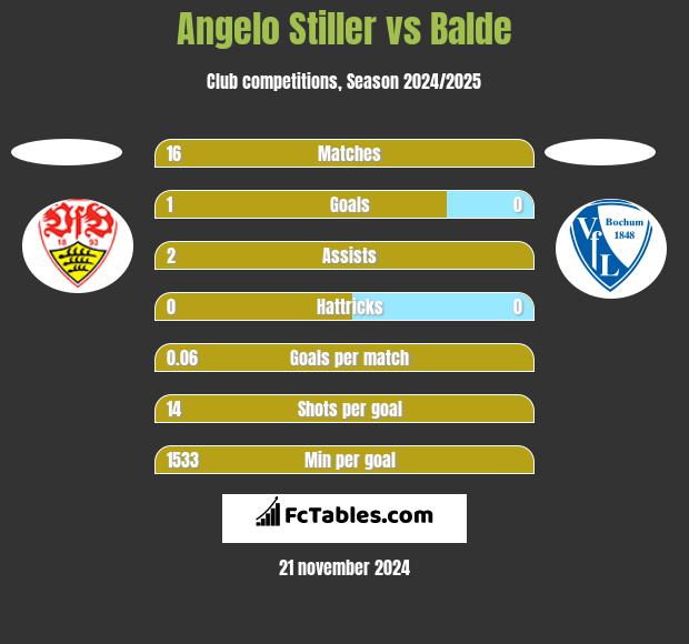 Angelo Stiller vs Balde h2h player stats