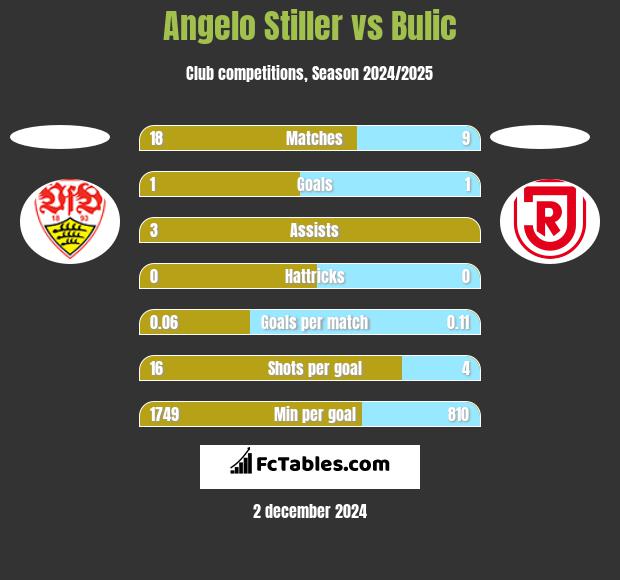 Angelo Stiller vs Bulic h2h player stats