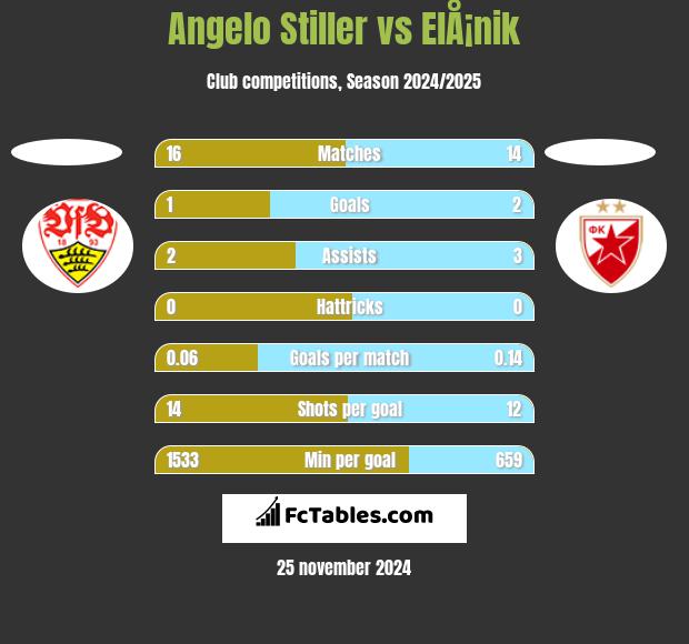 Angelo Stiller vs ElÅ¡nik h2h player stats