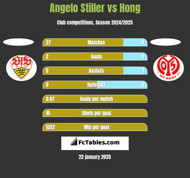 Angelo Stiller vs Hong h2h player stats