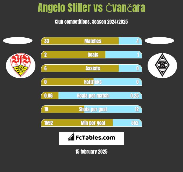 Angelo Stiller vs Čvančara h2h player stats