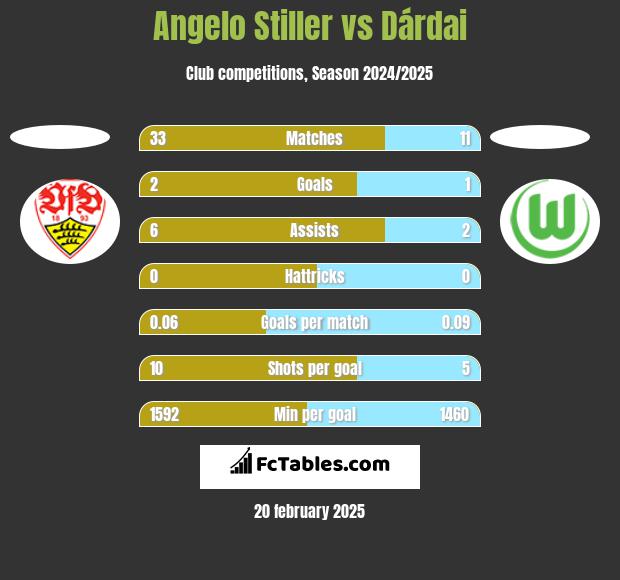 Angelo Stiller vs Dárdai h2h player stats