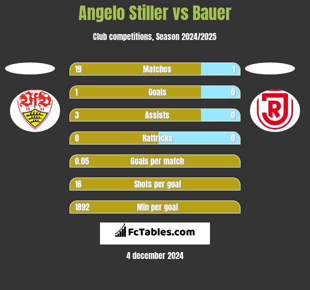 Angelo Stiller vs Bauer h2h player stats