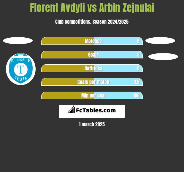 Florent Avdyli vs Arbin Zejnulai h2h player stats