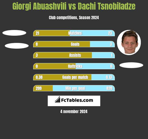 Giorgi Abuashvili vs Dachi Tsnobiladze h2h player stats