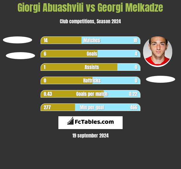 Giorgi Abuashvili vs Georgi Melkadze h2h player stats