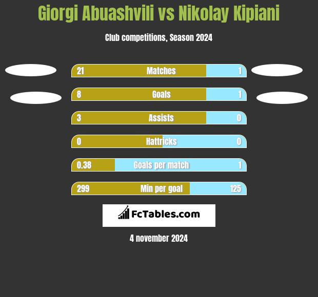 Giorgi Abuashvili vs Nikołaj Kipiani h2h player stats