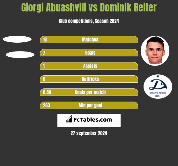 Giorgi Abuashvili vs Dominik Reiter h2h player stats