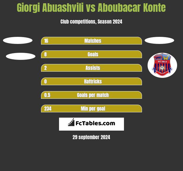 Giorgi Abuashvili vs Aboubacar Konte h2h player stats