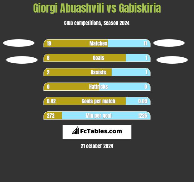 Giorgi Abuashvili vs Gabiskiria h2h player stats