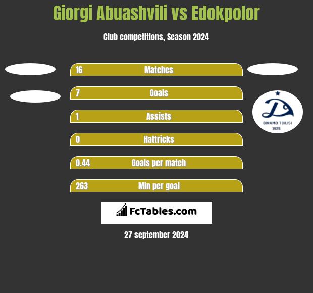 Giorgi Abuashvili vs Edokpolor h2h player stats