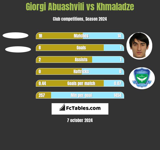 Giorgi Abuashvili vs Khmaladze h2h player stats