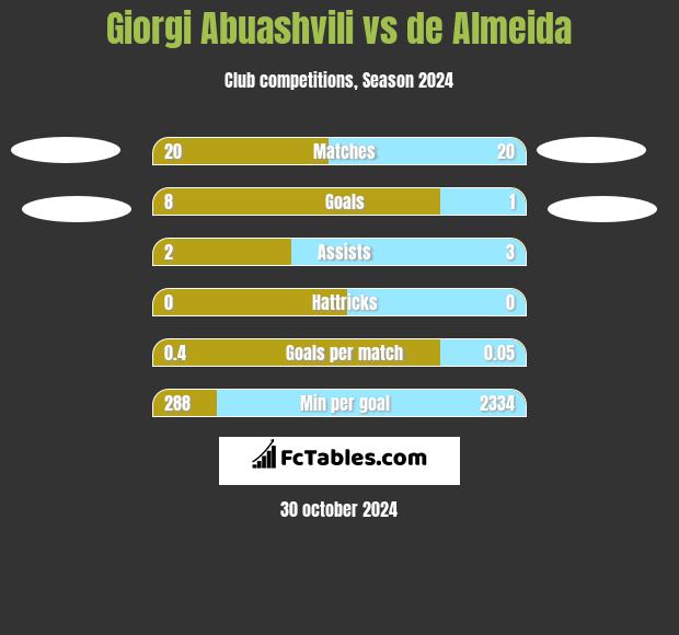 Giorgi Abuashvili vs de Almeida h2h player stats