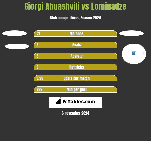 Giorgi Abuashvili vs Lominadze h2h player stats