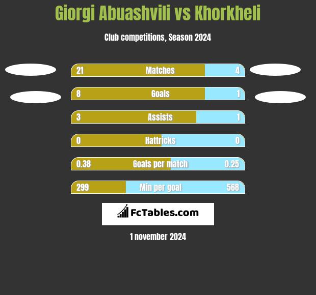 Giorgi Abuashvili vs Khorkheli h2h player stats