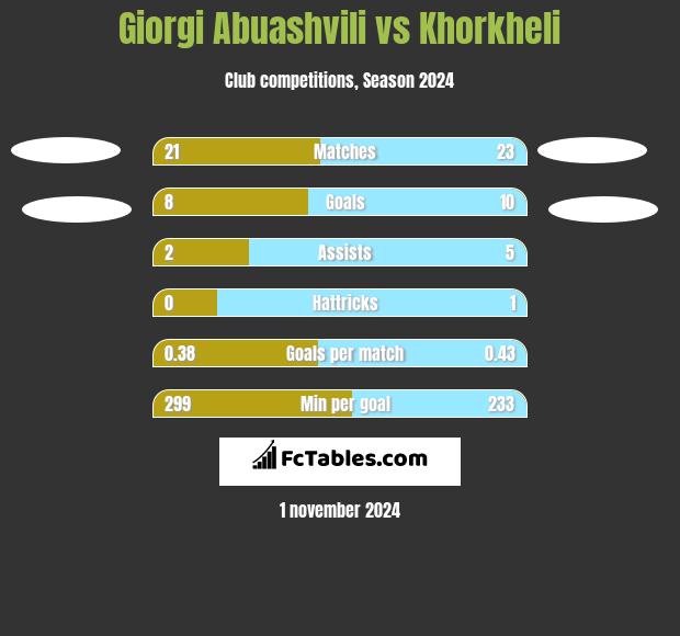 Giorgi Abuashvili vs Khorkheli h2h player stats