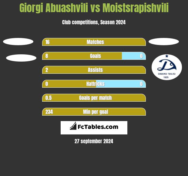 Giorgi Abuashvili vs Moistsrapishvili h2h player stats