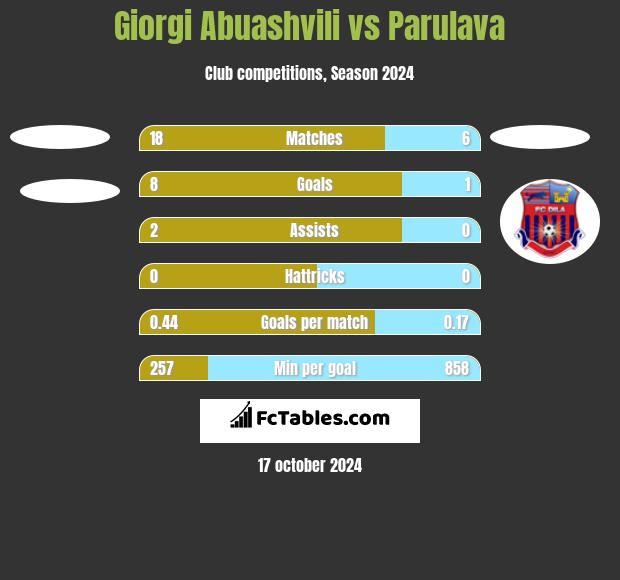 Giorgi Abuashvili vs Parulava h2h player stats