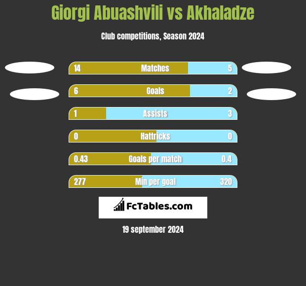 Giorgi Abuashvili vs Akhaladze h2h player stats