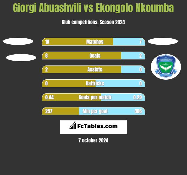 Giorgi Abuashvili vs Ekongolo Nkoumba h2h player stats